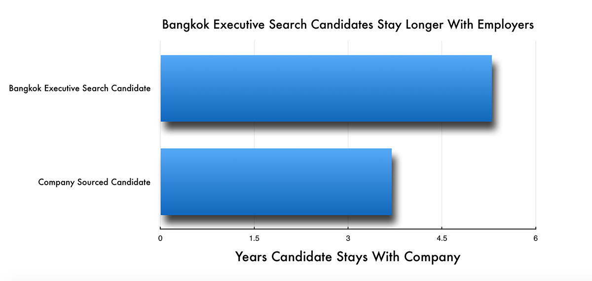 Bangkok Executive Search Tenure