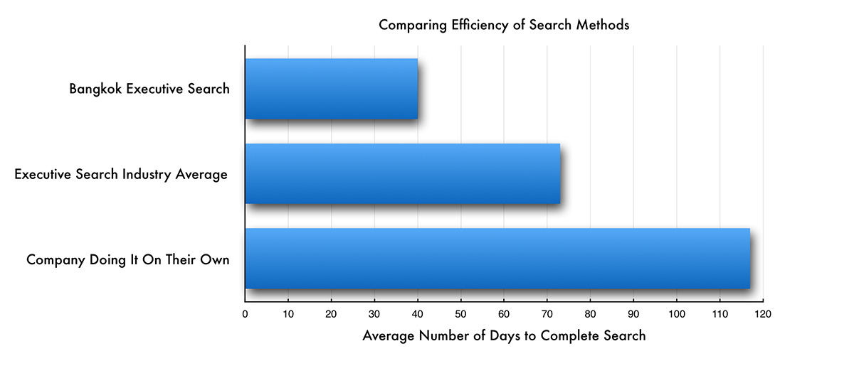 Bangkok Executive Search Times