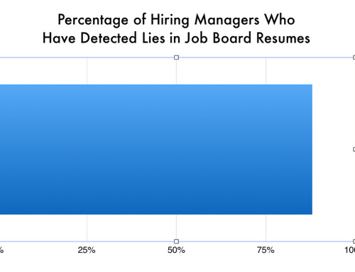 Your Job Board Candidates Are Lying to You…